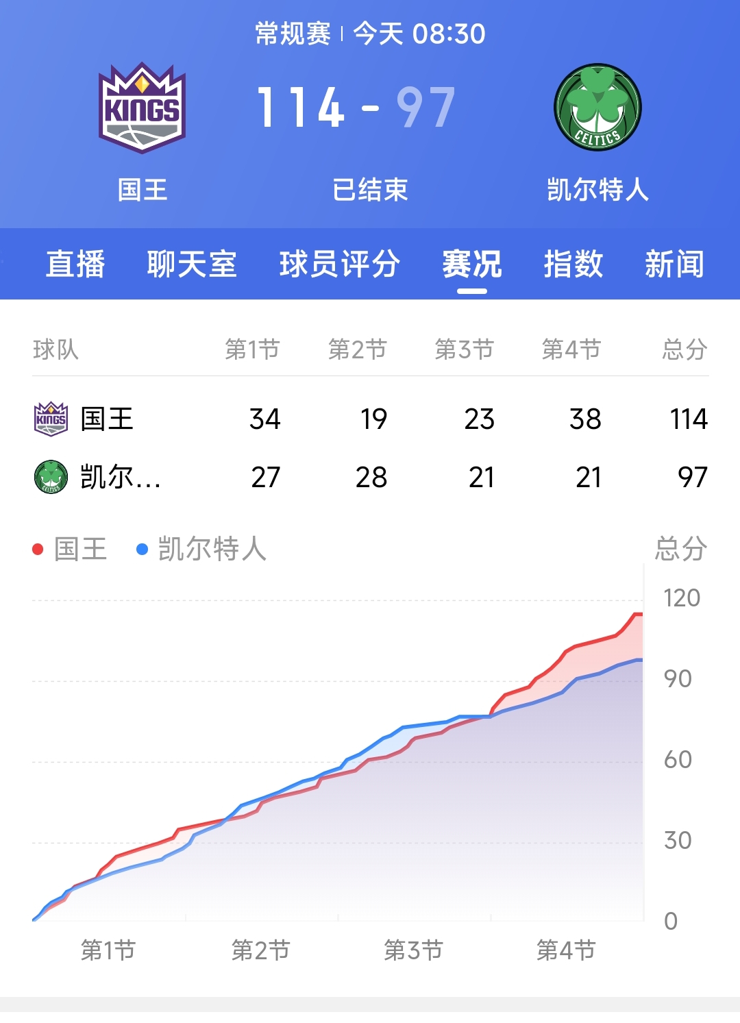热火爆发新星，状态爆棚刷新纪录，国王球队迎来希望！